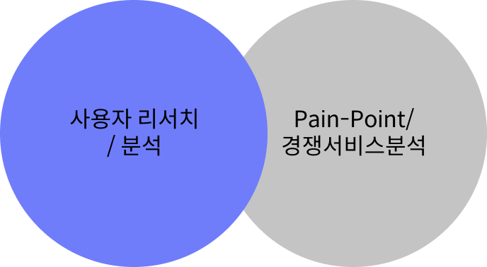 사용자 리서치/분석|Pain-Point/경쟁서비스분석